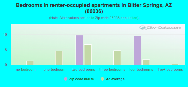 Bedrooms in renter-occupied apartments in Bitter Springs, AZ (86036) 