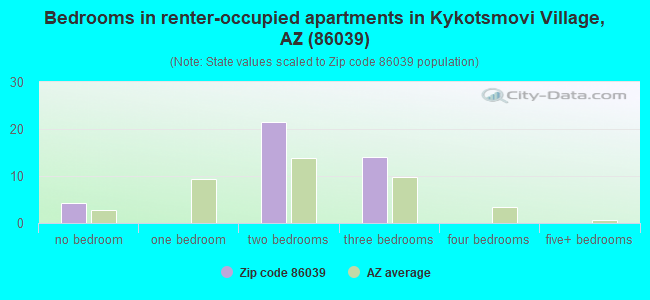 Bedrooms in renter-occupied apartments in Kykotsmovi Village, AZ (86039) 