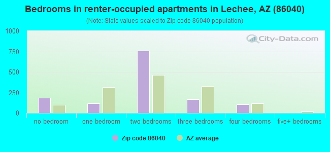 Bedrooms in renter-occupied apartments in Lechee, AZ (86040) 