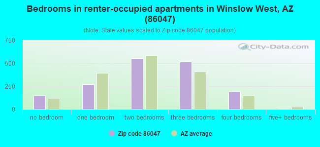 Bedrooms in renter-occupied apartments in Winslow West, AZ (86047) 
