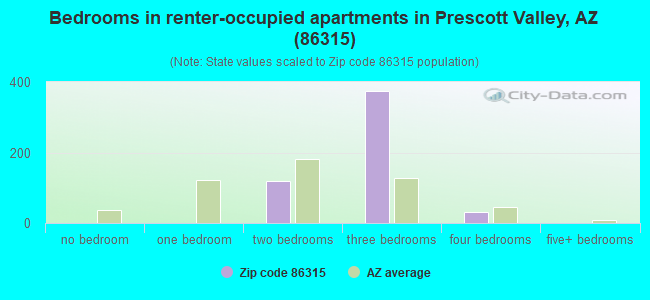 Bedrooms in renter-occupied apartments in Prescott Valley, AZ (86315) 