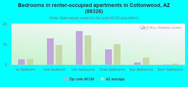 Bedrooms in renter-occupied apartments in Cottonwood, AZ (86326) 