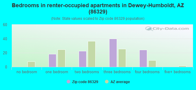 Bedrooms in renter-occupied apartments in Dewey-Humboldt, AZ (86329) 