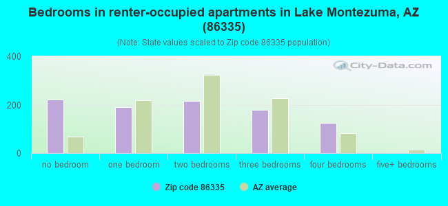 Bedrooms in renter-occupied apartments in Lake Montezuma, AZ (86335) 