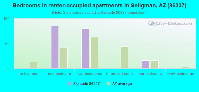 Bedrooms in renter-occupied apartments in Seligman, AZ (86337) 