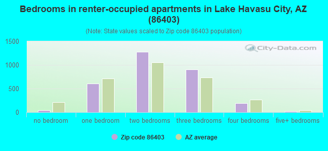 Bedrooms in renter-occupied apartments in Lake Havasu City, AZ (86403) 