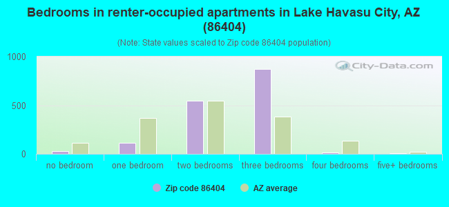 Bedrooms in renter-occupied apartments in Lake Havasu City, AZ (86404) 