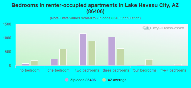 Bedrooms in renter-occupied apartments in Lake Havasu City, AZ (86406) 