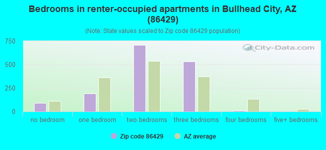Bedrooms in renter-occupied apartments in Bullhead City, AZ (86429) 
