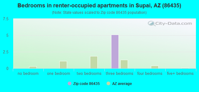 Bedrooms in renter-occupied apartments in Supai, AZ (86435) 