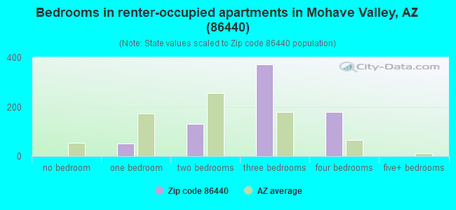 Bedrooms in renter-occupied apartments in Mohave Valley, AZ (86440) 