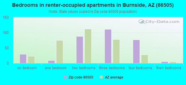 Bedrooms in renter-occupied apartments in Burnside, AZ (86505) 