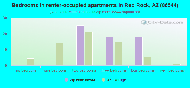 Bedrooms in renter-occupied apartments in Red Rock, AZ (86544) 