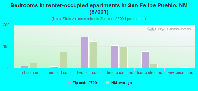 Bedrooms in renter-occupied apartments in San Felipe Pueblo, NM (87001) 