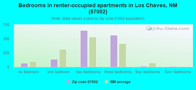 Bedrooms in renter-occupied apartments in Los Chaves, NM (87002) 