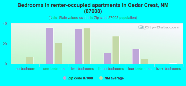 Bedrooms in renter-occupied apartments in Cedar Crest, NM (87008) 