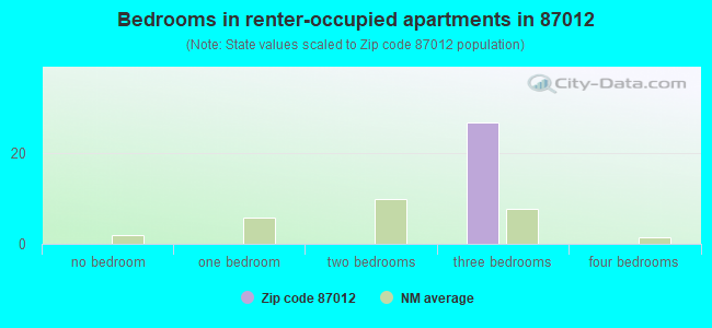 Bedrooms in renter-occupied apartments in 87012 