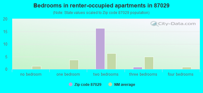Bedrooms in renter-occupied apartments in 87029 