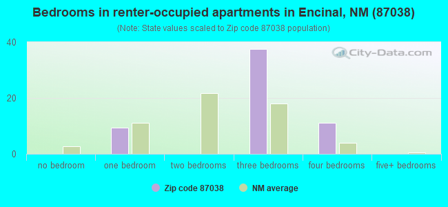 Bedrooms in renter-occupied apartments in Encinal, NM (87038) 