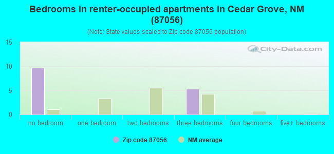 Bedrooms in renter-occupied apartments in Cedar Grove, NM (87056) 
