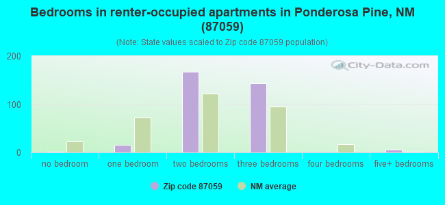 Bedrooms in renter-occupied apartments in Ponderosa Pine, NM (87059) 