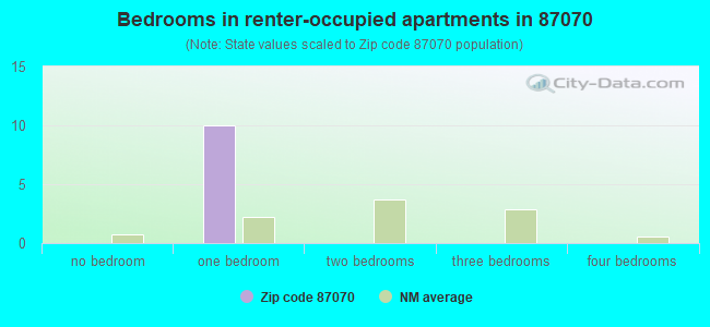 Bedrooms in renter-occupied apartments in 87070 