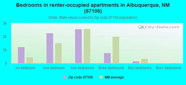 Bedrooms in renter-occupied apartments in Albuquerque, NM (87106) 