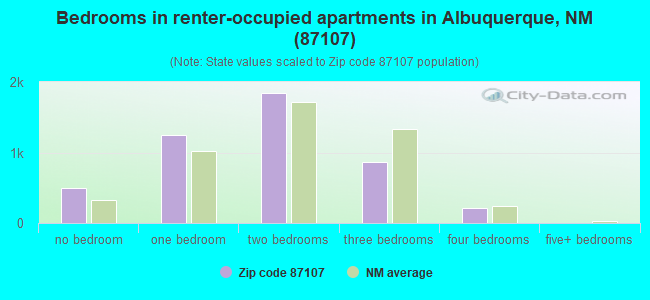 Bedrooms in renter-occupied apartments in Albuquerque, NM (87107) 