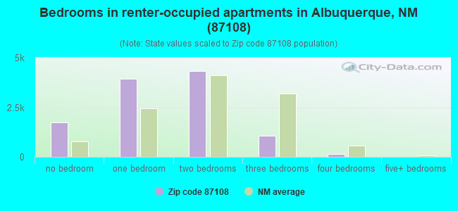 Bedrooms in renter-occupied apartments in Albuquerque, NM (87108) 