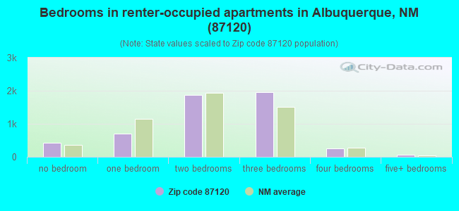 Bedrooms in renter-occupied apartments in Albuquerque, NM (87120) 