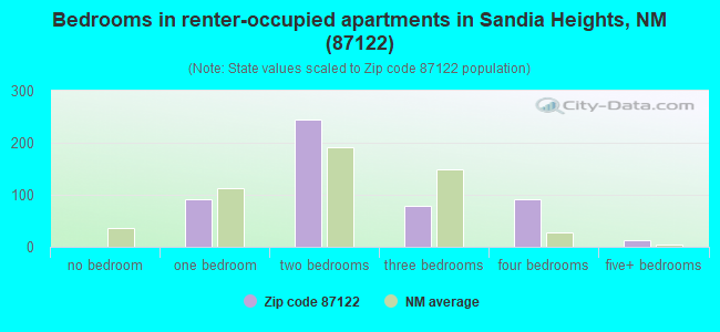 Bedrooms in renter-occupied apartments in Sandia Heights, NM (87122) 
