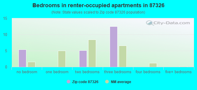 Bedrooms in renter-occupied apartments in 87326 