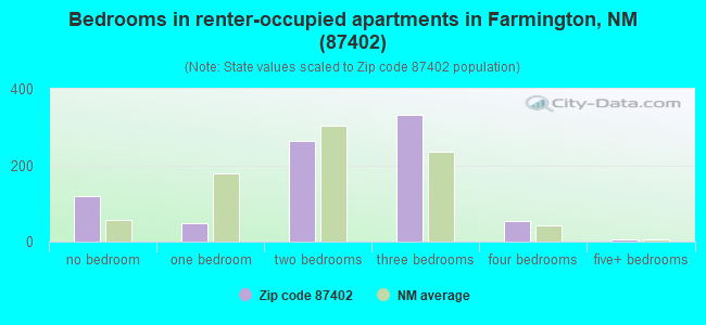 Bedrooms in renter-occupied apartments in Farmington, NM (87402) 