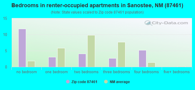 Bedrooms in renter-occupied apartments in Sanostee, NM (87461) 