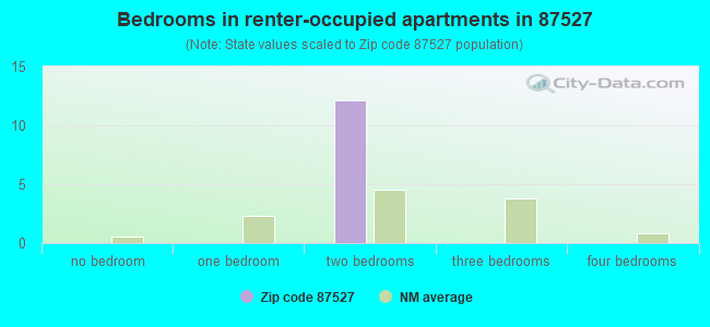 Bedrooms in renter-occupied apartments in 87527 