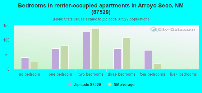 Bedrooms in renter-occupied apartments in Arroyo Seco, NM (87529) 