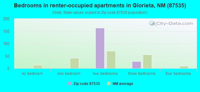 Bedrooms in renter-occupied apartments in Glorieta, NM (87535) 
