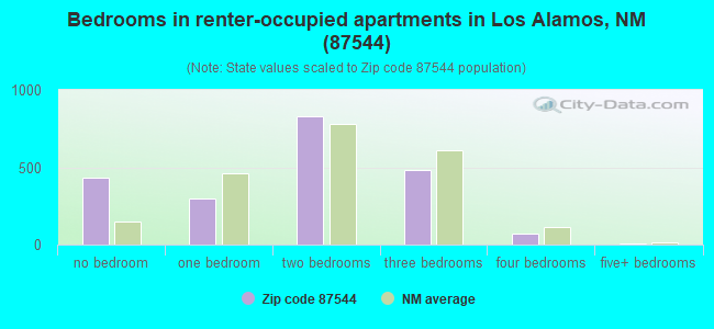 Bedrooms in renter-occupied apartments in Los Alamos, NM (87544) 