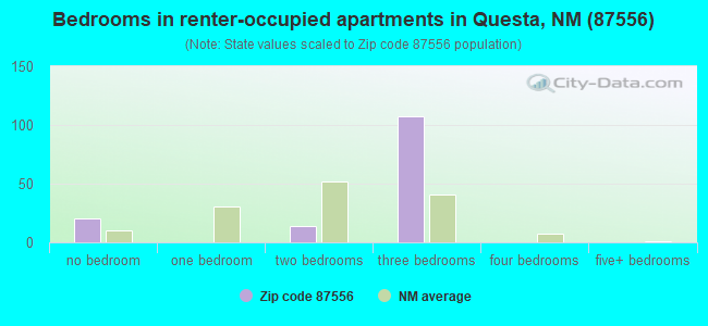 Bedrooms in renter-occupied apartments in Questa, NM (87556) 