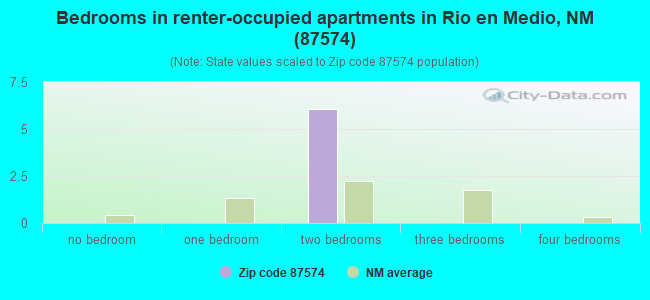 Bedrooms in renter-occupied apartments in Rio en Medio, NM (87574) 