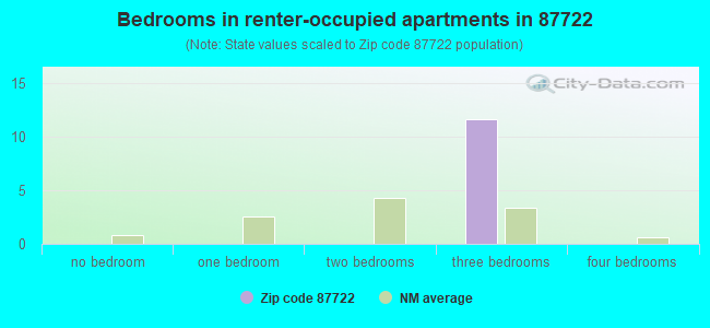 Bedrooms in renter-occupied apartments in 87722 