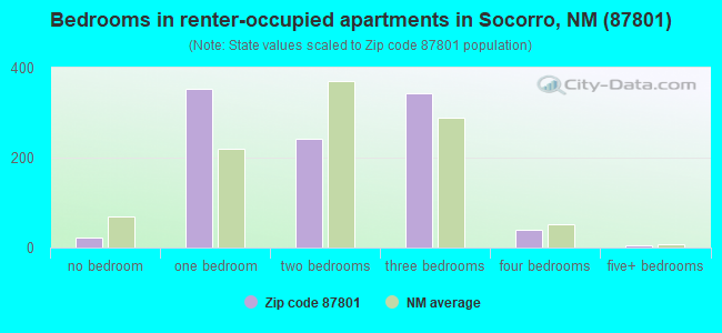 Bedrooms in renter-occupied apartments in Socorro, NM (87801) 
