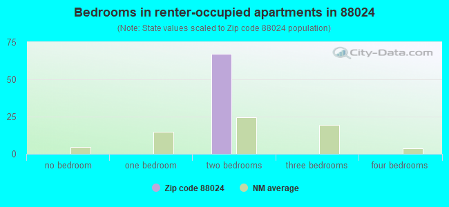 Bedrooms in renter-occupied apartments in 88024 