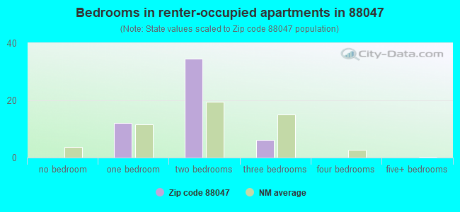 Bedrooms in renter-occupied apartments in 88047 