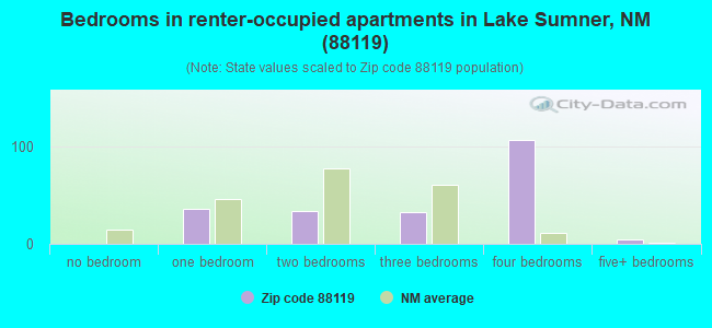 Bedrooms in renter-occupied apartments in Lake Sumner, NM (88119) 