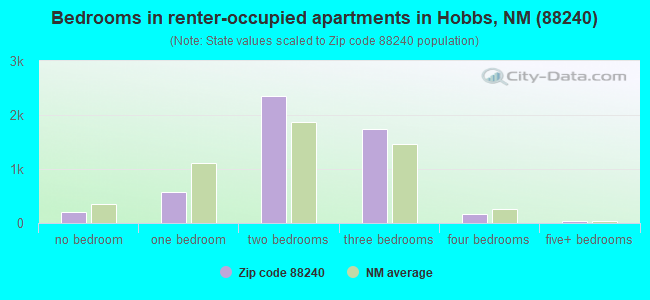 Bedrooms in renter-occupied apartments in Hobbs, NM (88240) 