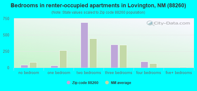 Bedrooms in renter-occupied apartments in Lovington, NM (88260) 