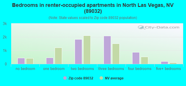 Bedrooms in renter-occupied apartments in North Las Vegas, NV (89032) 