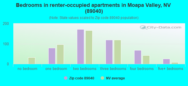 Bedrooms in renter-occupied apartments in Moapa Valley, NV (89040) 