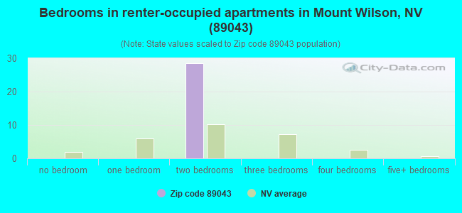 Bedrooms in renter-occupied apartments in Mount Wilson, NV (89043) 